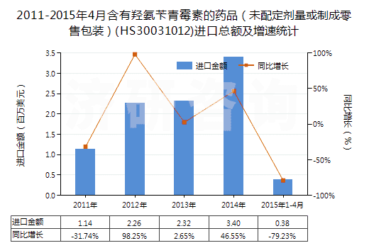 2011-2015年4月含有羥氨芐青霉素的藥品(未配定劑量或制成零售包裝)(HS30031012)進(jìn)口總額及增速統(tǒng)計(jì) 2011-2015年4月含有羥氨芐青霉素的藥品(未配定劑量或制成零售包裝)(HS30031012)進(jìn)口總額及增速統(tǒng)計(jì)